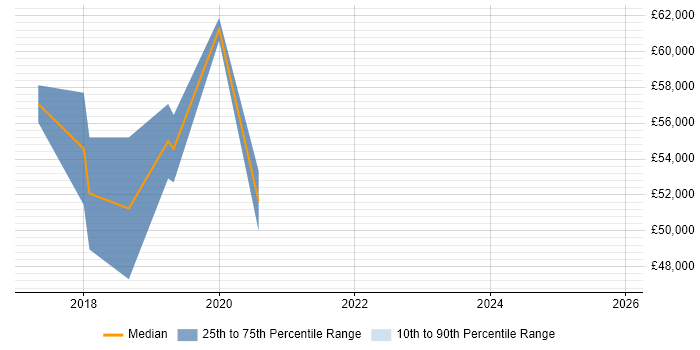 Salary distribution trend for jobs in Cardiff citing TensorFlow