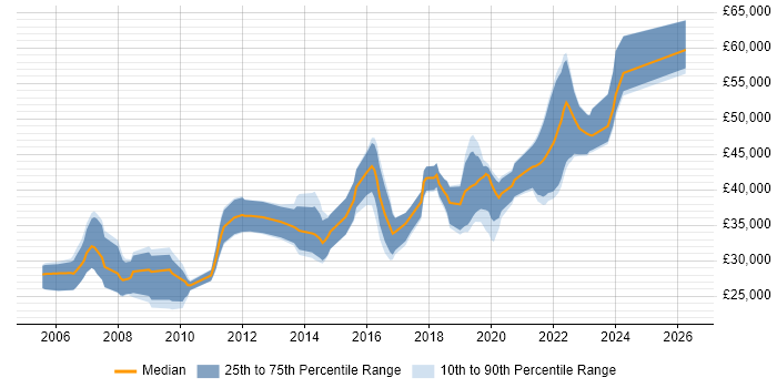 Salary distribution trend for Test Engineer job vacancies in Cardiff