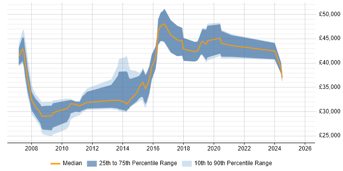 Salary distribution trend for jobs in Cardiff citing Test Planning