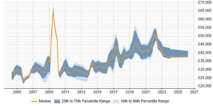 Salary distribution trend for Tester job vacancies in Cardiff