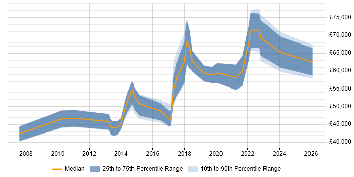 Salary distribution trend for jobs in Cardiff citing Thought Leadership