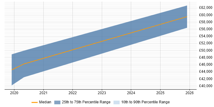 Salary distribution trend for jobs in Cardiff citing Threat Detection