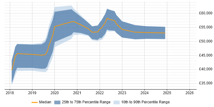 Salary distribution trend for jobs in Cardiff citing Threat Intelligence