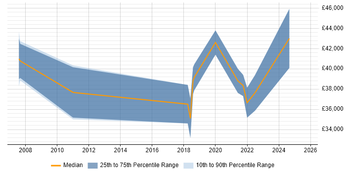 Salary distribution trend for jobs in Cardiff citing TIBCO Salary distribution trend for jobs in Cardiff citing TIBCO