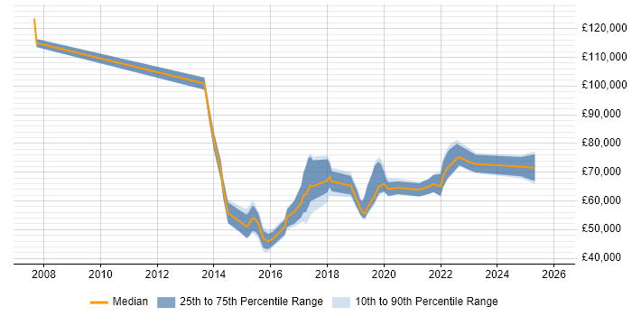Salary distribution trend for jobs in Cardiff citing TOGAF