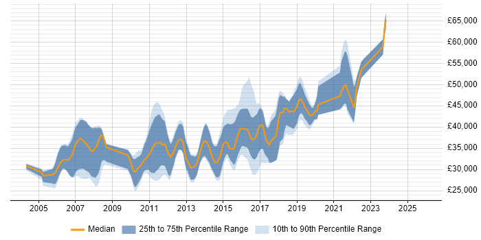 Salary distribution trend for jobs in Cardiff citing Tomcat