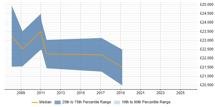 Salary distribution trend for Trainee Analyst job vacancies in Cardiff
