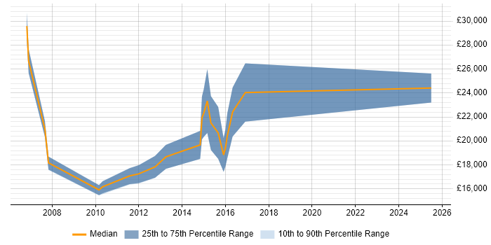 Salary distribution trend for Trainee Consultant job vacancies in Cardiff Salary distribution trend for Trainee Consultant job vacancies in Cardiff