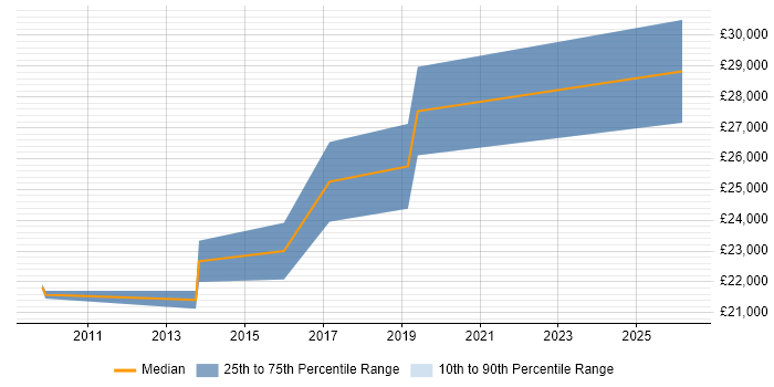 Salary distribution trend for Trainee Developer job vacancies in Cardiff