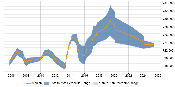 Salary distribution trend for Trainee job vacancies in Cardiff Salary distribution trend for Trainee job vacancies in Cardiff