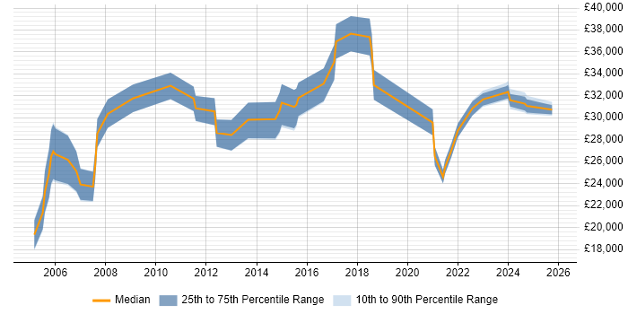 Salary distribution trend for Trainer job vacancies in Cardiff
