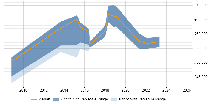 Salary distribution trend for Transformation Manager job vacancies in Cardiff