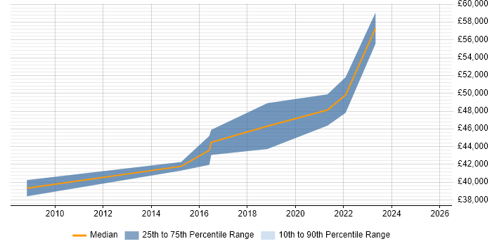 Salary distribution trend for Transformation Project Manager job vacancies in Cardiff