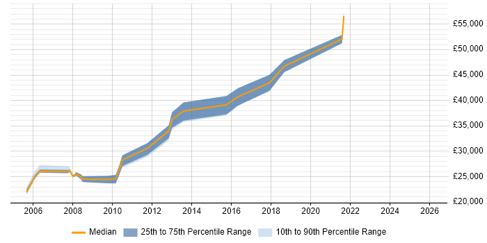 Salary distribution trend for jobs in Cardiff citing Trend Analysis