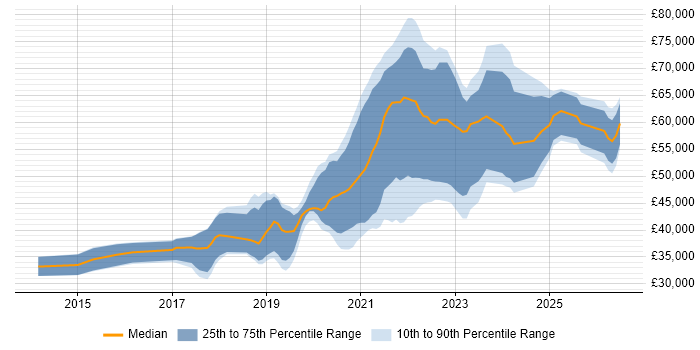 Salary distribution trend for jobs in Cardiff citing TypeScript