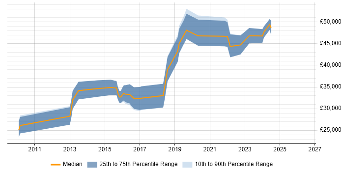 Salary distribution trend for UI Designer job vacancies in Cardiff