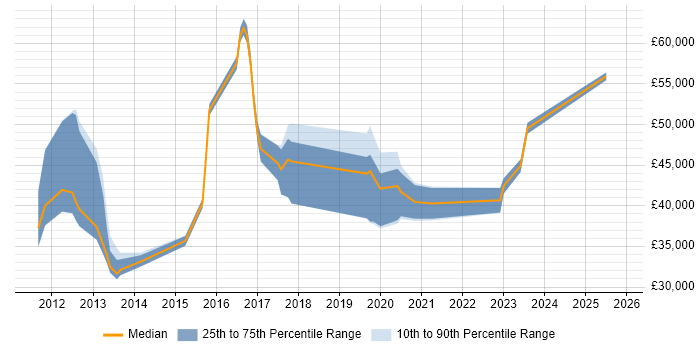 Salary distribution trend for jobs in Cardiff citing Unified Communications