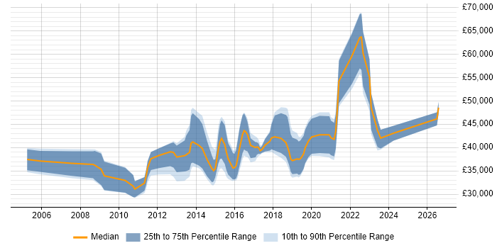 Salary distribution trend for jobs in Cardiff citing Use Case