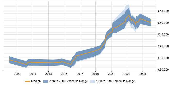 Salary distribution trend for jobs in Cardiff citing User-Centered Design (UCD)