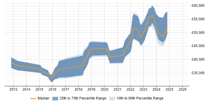 Salary distribution trend for jobs in Cardiff citing User Research