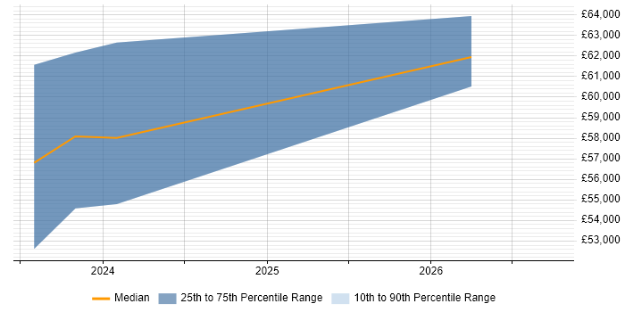 Salary distribution trend for User Researcher job vacancies in Cardiff