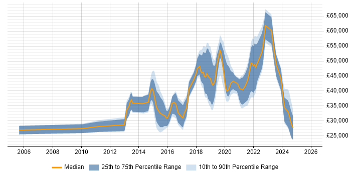 Salary distribution trend for jobs in Cardiff citing UX Design