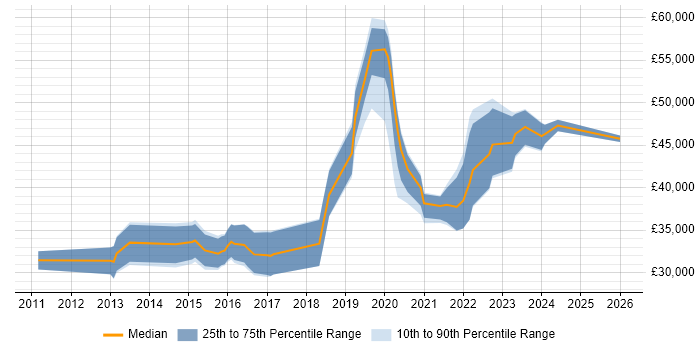 Salary distribution trend for UX Designer job vacancies in Cardiff