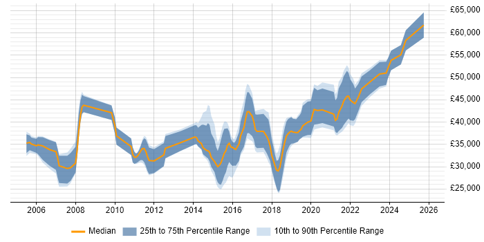 Salary distribution trend for jobs in Cardiff citing Validation