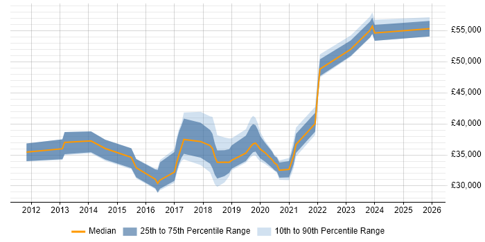 Salary distribution trend for jobs in Cardiff citing Veeam