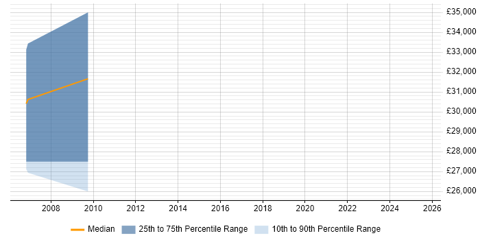 Salary distribution trend for Verification Engineer job vacancies in Cardiff Salary distribution trend for Verification Engineer job vacancies in Cardiff