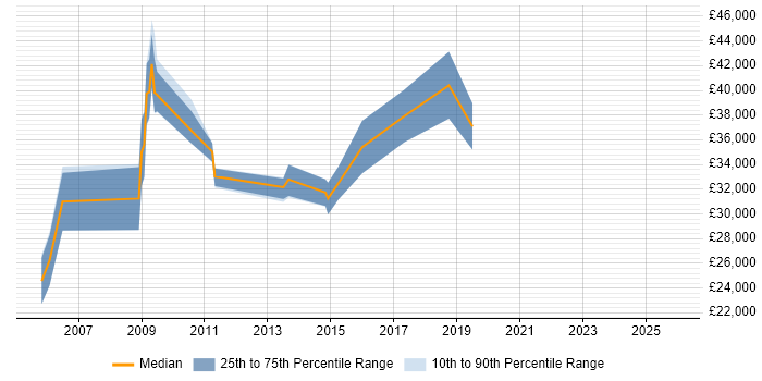 Salary distribution trend for jobs in Cardiff citing Verint