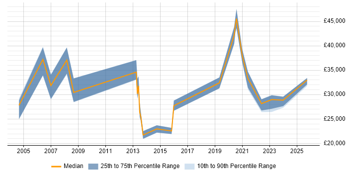 Salary distribution trend for jobs in Cardiff citing Video Conferencing