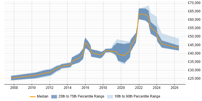 Salary distribution trend for jobs in Cardiff citing Virtual Machines