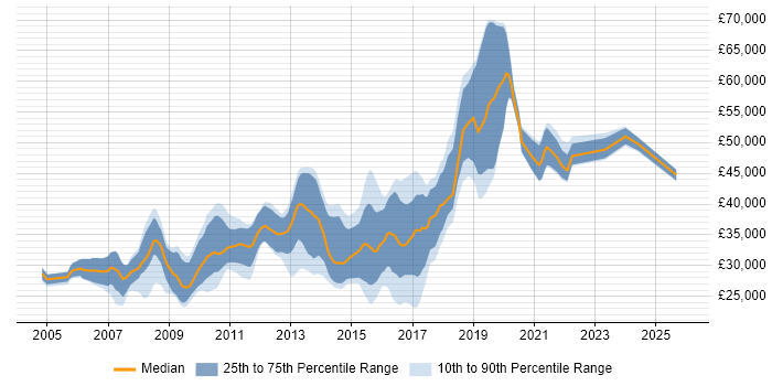 Salary distribution trend for jobs in Cardiff citing Visual Studio