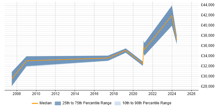 Salary distribution trend for jobs in Cardiff citing VMS