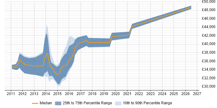 Salary distribution trend for VMware Engineer job vacancies in Cardiff