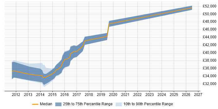 Salary distribution trend for VMware Infrastructure Engineer job vacancies in Cardiff