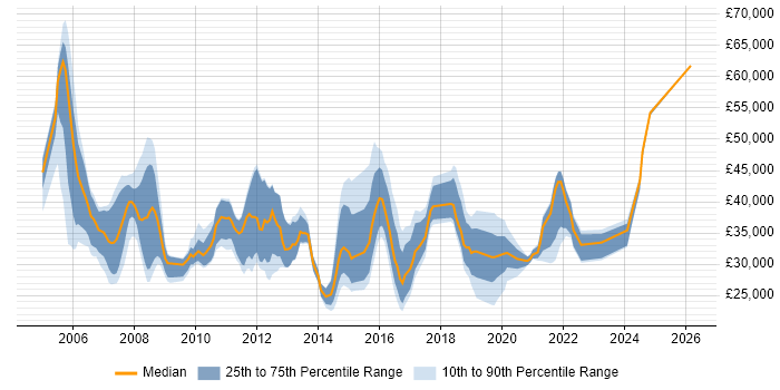 Salary distribution trend for jobs in Cardiff citing VoIP