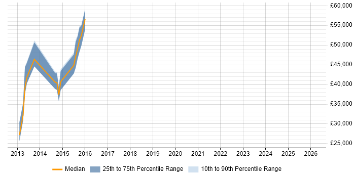 Salary distribution trend for jobs in Cardiff citing VPLS