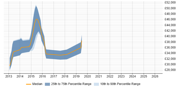 Salary distribution trend for jobs in Cardiff citing VRRP