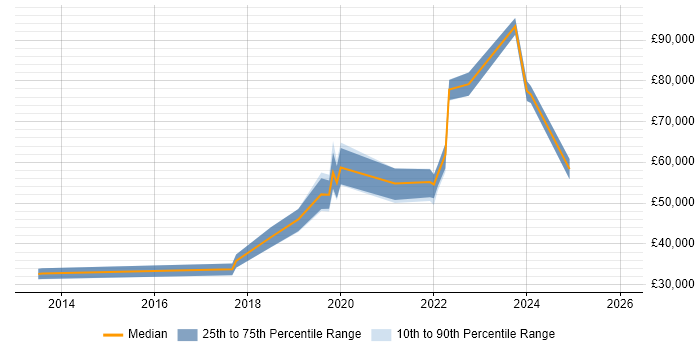 Salary distribution trend for jobs in Cardiff citing Vulnerability Management