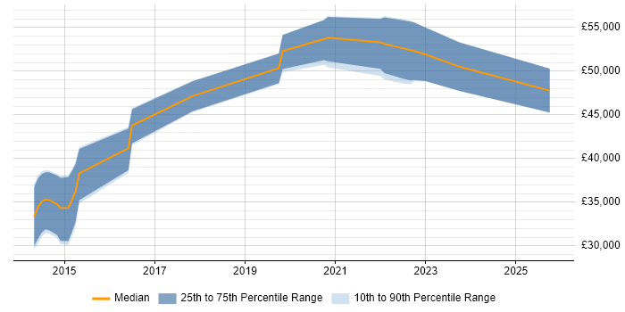 Salary distribution trend for jobs in Cardiff citing Vulnerability Remediation