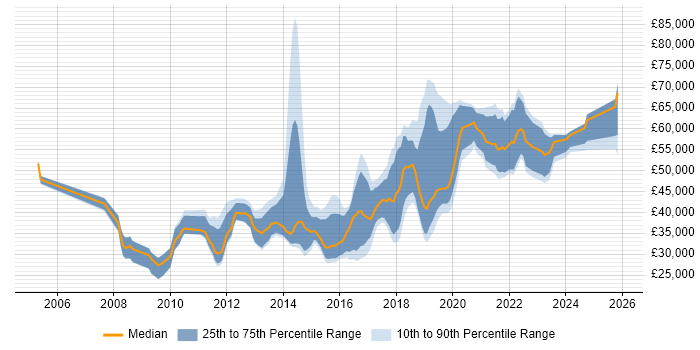 Salary distribution trend for jobs in Cardiff citing Waterfall