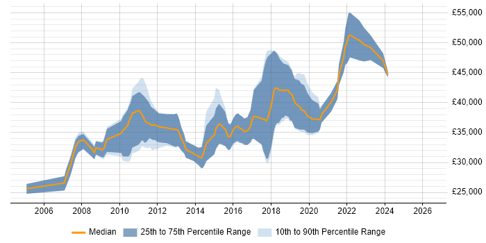 Salary distribution trend for jobs in Cardiff citing Web Application Development