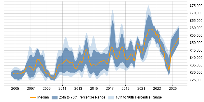 Salary distribution trend for jobs in Cardiff citing Web Services