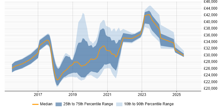 Salary distribution trend for jobs in Cardiff citing Windows 10