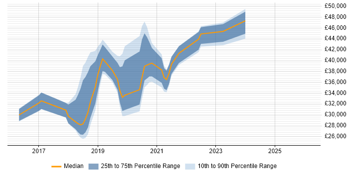 Salary distribution trend for jobs in Cardiff citing Windows Server 2016