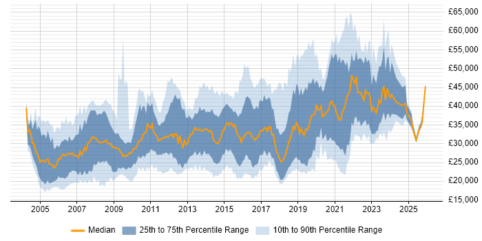 Salary distribution trend for jobs in Cardiff citing Windows