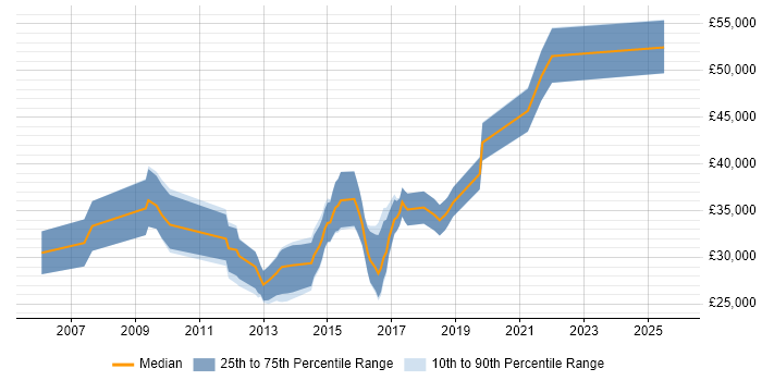 Salary distribution trend for jobs in Cardiff citing WinForms