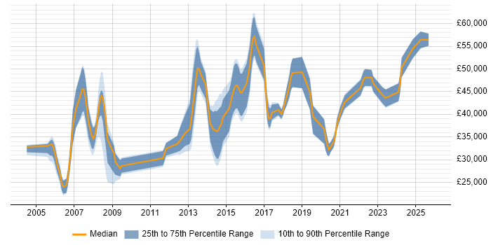 Salary distribution trend for jobs in Cardiff citing Wireless